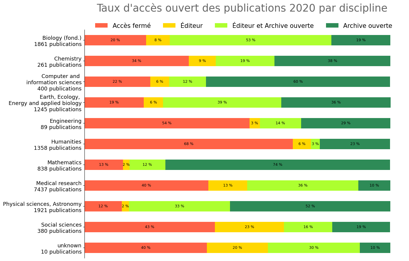 Baromètre Science ouverte