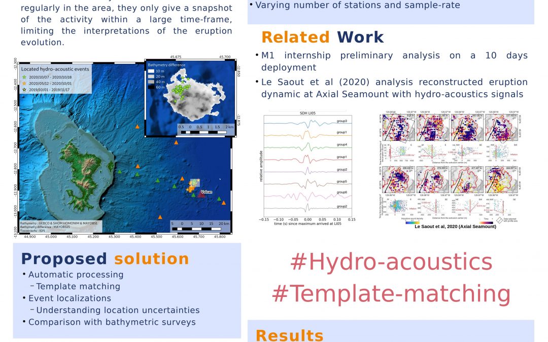 Automatic detection and location of hydro-acoustic signals linked to Mayotte submarine eruption