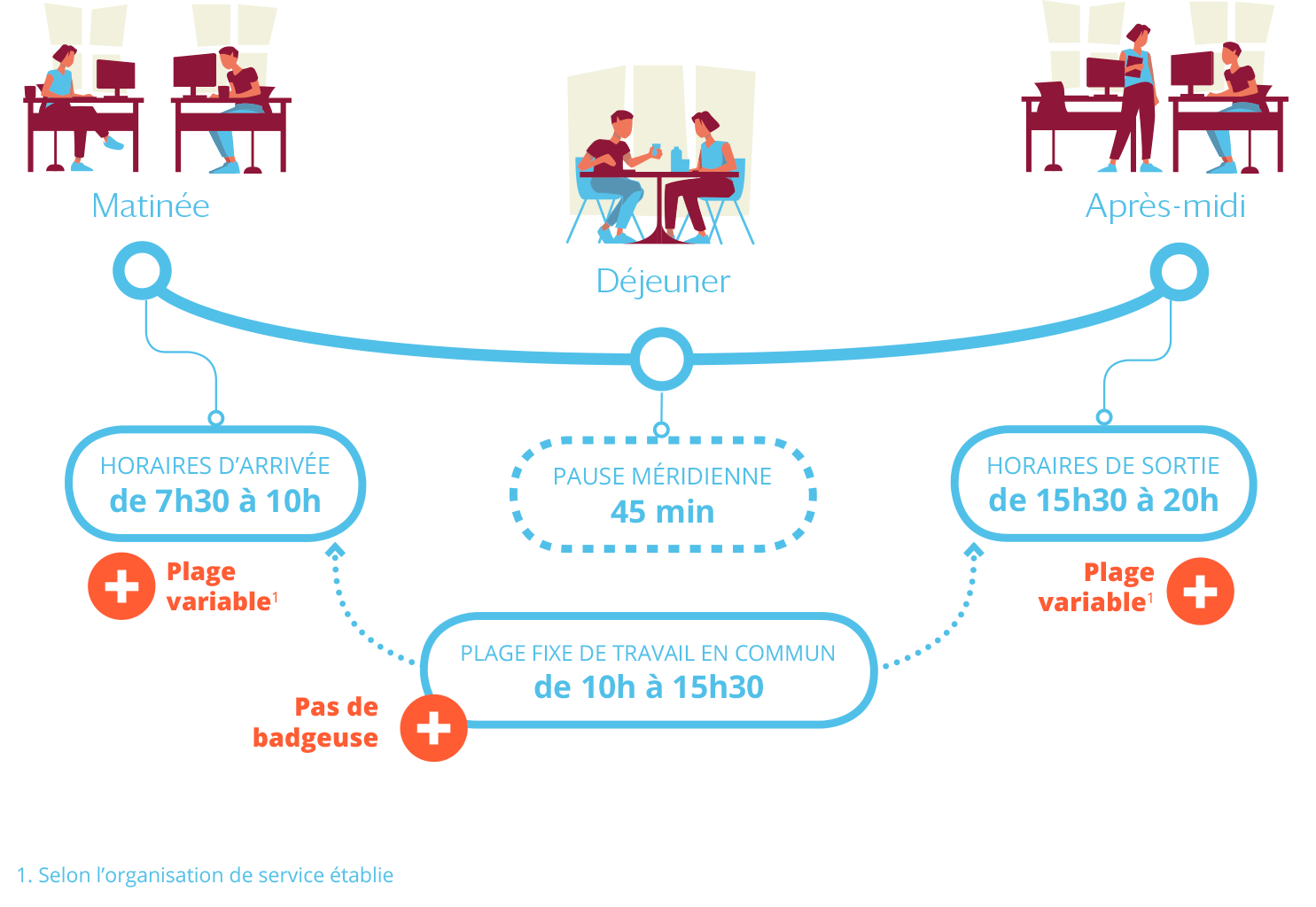 Exemple d'organisation de travail