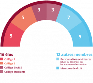 Élections étudiantes 2025 : les résultats du scrutin | Université ...