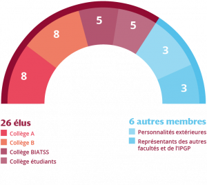 Élections étudiantes 2025 : les résultats du scrutin | Université Paris ...