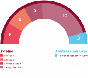 Élections étudiantes 2025 : les résultats du scrutin | Université Paris ...